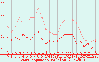 Courbe de la force du vent pour Bourges (18)