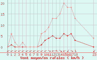 Courbe de la force du vent pour Bussy (60)