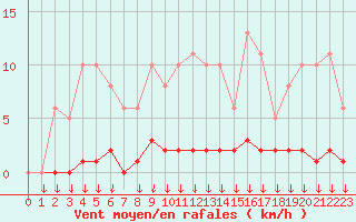 Courbe de la force du vent pour Leign-les-Bois (86)