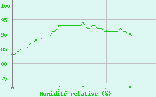 Courbe de l'humidit relative pour Chteau-Chinon (58)