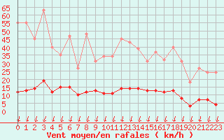 Courbe de la force du vent pour Hohrod (68)