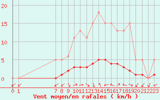 Courbe de la force du vent pour San Chierlo (It)