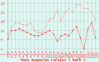 Courbe de la force du vent pour Lyon - Saint-Exupry (69)