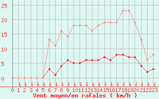 Courbe de la force du vent pour Leign-les-Bois (86)