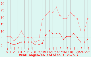 Courbe de la force du vent pour Hohrod (68)