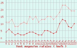 Courbe de la force du vent pour Les Herbiers (85)