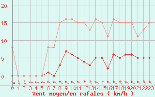 Courbe de la force du vent pour Berson (33)