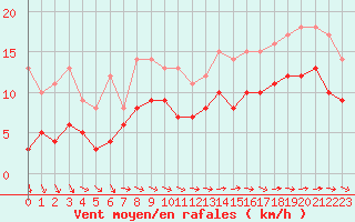 Courbe de la force du vent pour Saint-Brieuc (22)