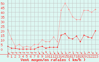 Courbe de la force du vent pour Cavalaire-sur-Mer (83)