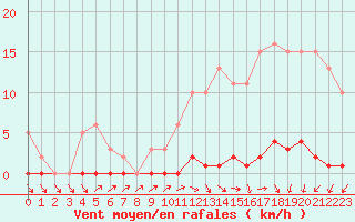 Courbe de la force du vent pour Le Mesnil-Esnard (76)