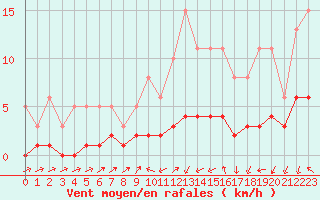 Courbe de la force du vent pour Ancey (21)