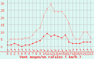 Courbe de la force du vent pour Les Pennes-Mirabeau (13)