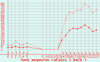 Courbe de la force du vent pour Malbosc (07)