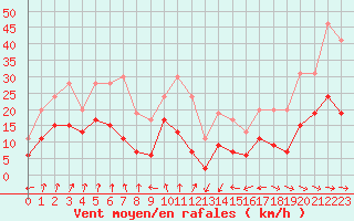 Courbe de la force du vent pour Langres (52) 