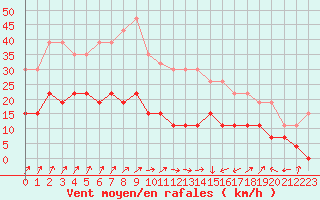 Courbe de la force du vent pour Calvi (2B)