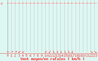 Courbe de la force du vent pour Vias (34)