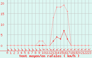 Courbe de la force du vent pour Liefrange (Lu)