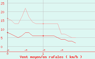 Courbe de la force du vent pour Palaminy (31)