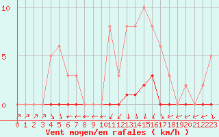 Courbe de la force du vent pour Lussat (23)