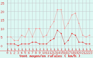 Courbe de la force du vent pour Hohrod (68)