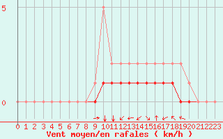 Courbe de la force du vent pour Rmering-ls-Puttelange (57)