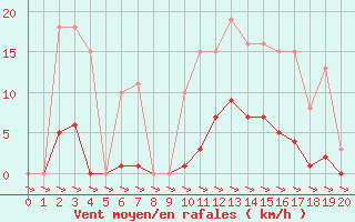 Courbe de la force du vent pour Treize-Vents (85)