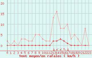 Courbe de la force du vent pour Saint-Maximin-la-Sainte-Baume (83)