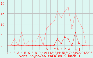 Courbe de la force du vent pour Saint-Vran (05)