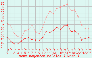 Courbe de la force du vent pour Leucate (11)