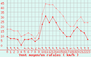 Courbe de la force du vent pour Toulouse-Blagnac (31)
