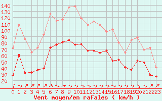 Courbe de la force du vent pour Pointe de Socoa (64)
