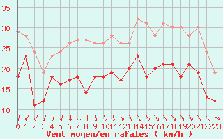 Courbe de la force du vent pour Pointe de Chassiron (17)