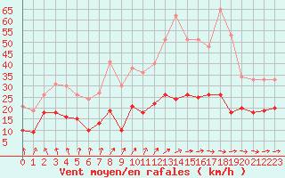 Courbe de la force du vent pour Paray-le-Monial - St-Yan (71)