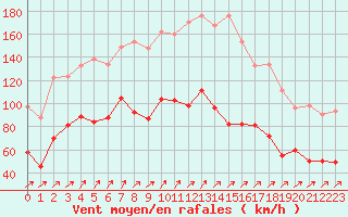 Courbe de la force du vent pour Ile Rousse (2B)