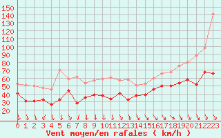 Courbe de la force du vent pour Mont-Aigoual (30)