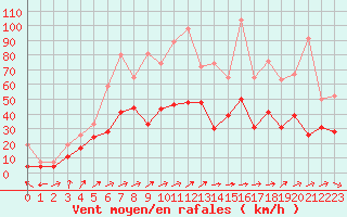 Courbe de la force du vent pour Bordeaux (33)