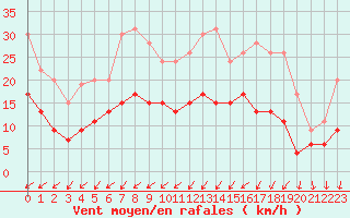 Courbe de la force du vent pour Nantes (44)