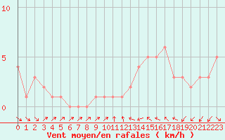Courbe de la force du vent pour Orschwiller (67)