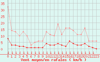 Courbe de la force du vent pour Hohrod (68)