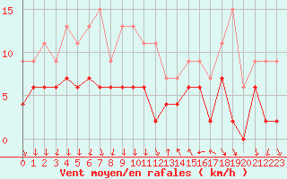 Courbe de la force du vent pour Cannes (06)