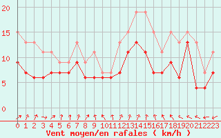 Courbe de la force du vent pour Niort (79)