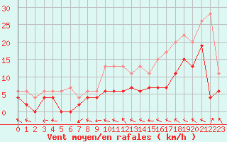 Courbe de la force du vent pour Romorantin (41)
