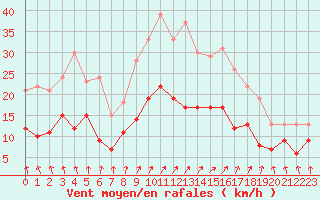 Courbe de la force du vent pour Lons-le-Saunier (39)