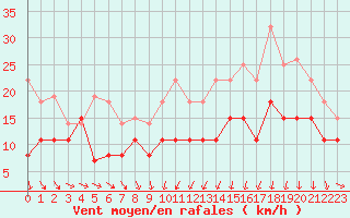 Courbe de la force du vent pour Troyes (10)