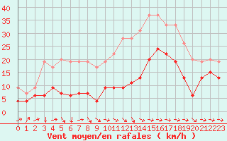 Courbe de la force du vent pour Cap Pertusato (2A)