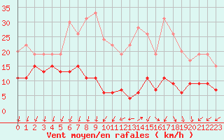 Courbe de la force du vent pour Roissy (95)