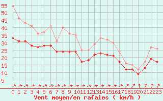 Courbe de la force du vent pour Landivisiau (29)