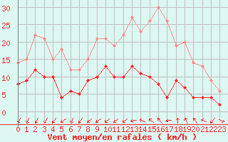Courbe de la force du vent pour Angers-Beaucouz (49)