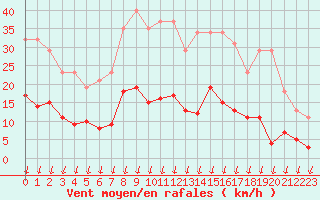 Courbe de la force du vent pour Saint-Nazaire-d