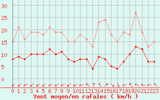 Courbe de la force du vent pour Monts-sur-Guesnes (86)